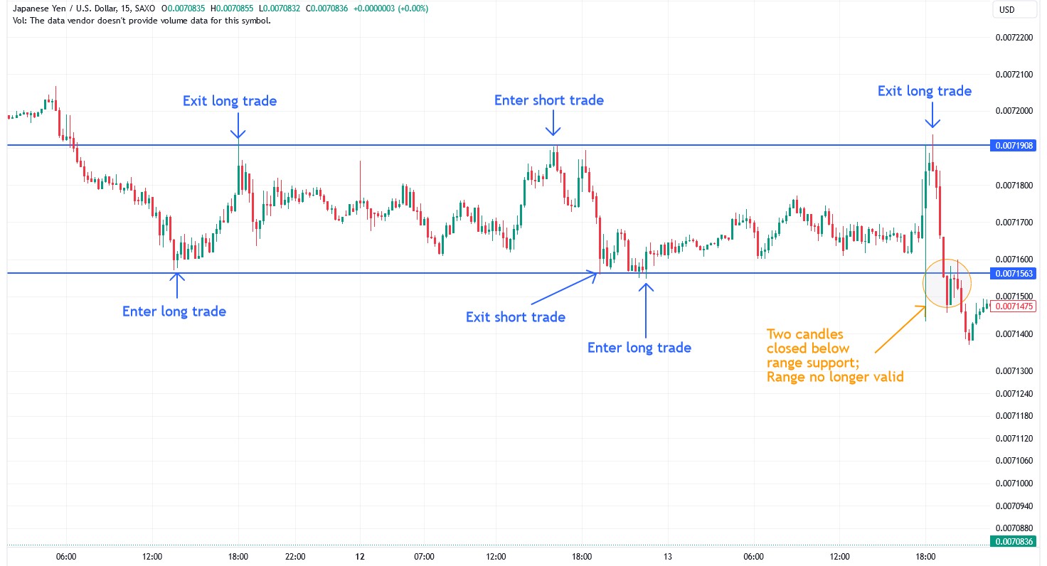 Stratégie de trading de range