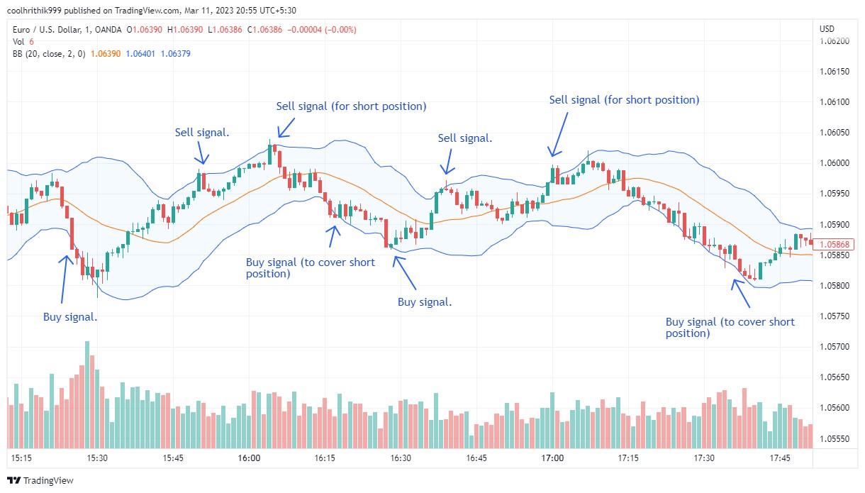 Strategi Bollinger bands scalping
