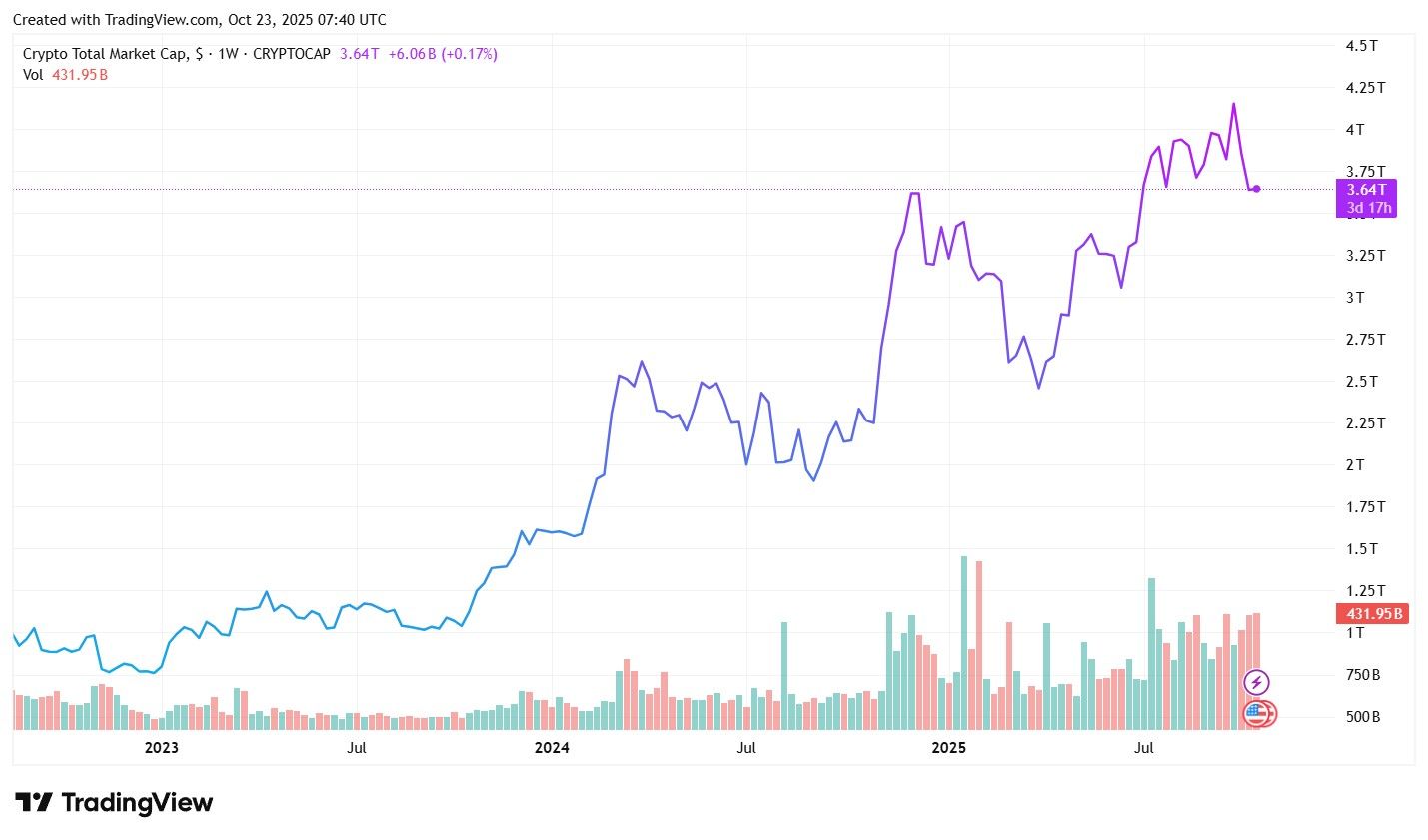 Overview of the cryptocurrency market
