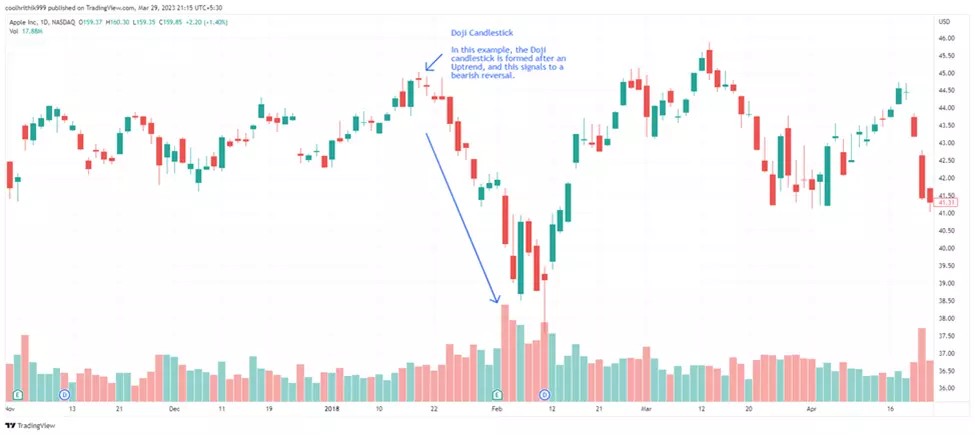 Doji pattern