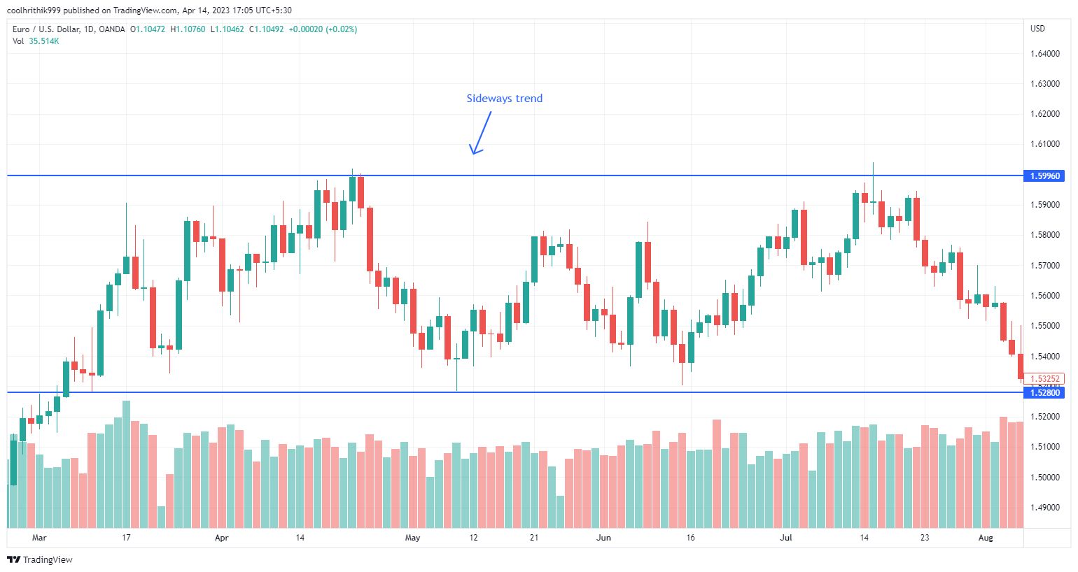Sideways Trend