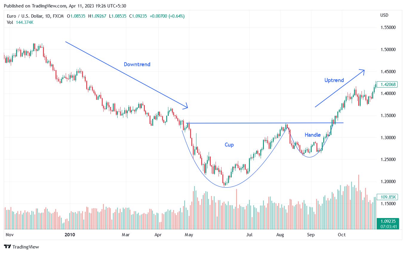 The Cup and Handle pattern