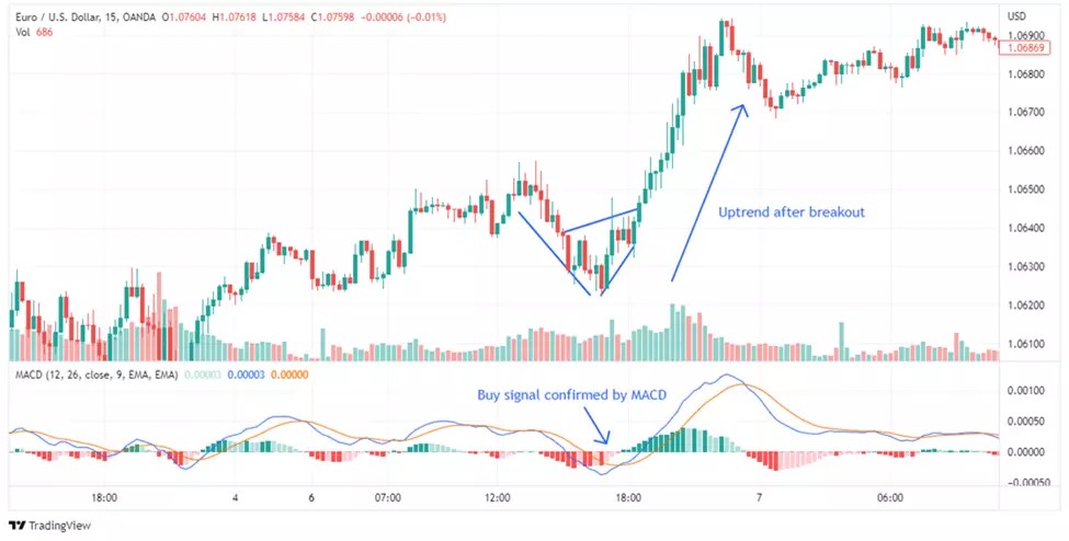 The Flag Pattern strategy