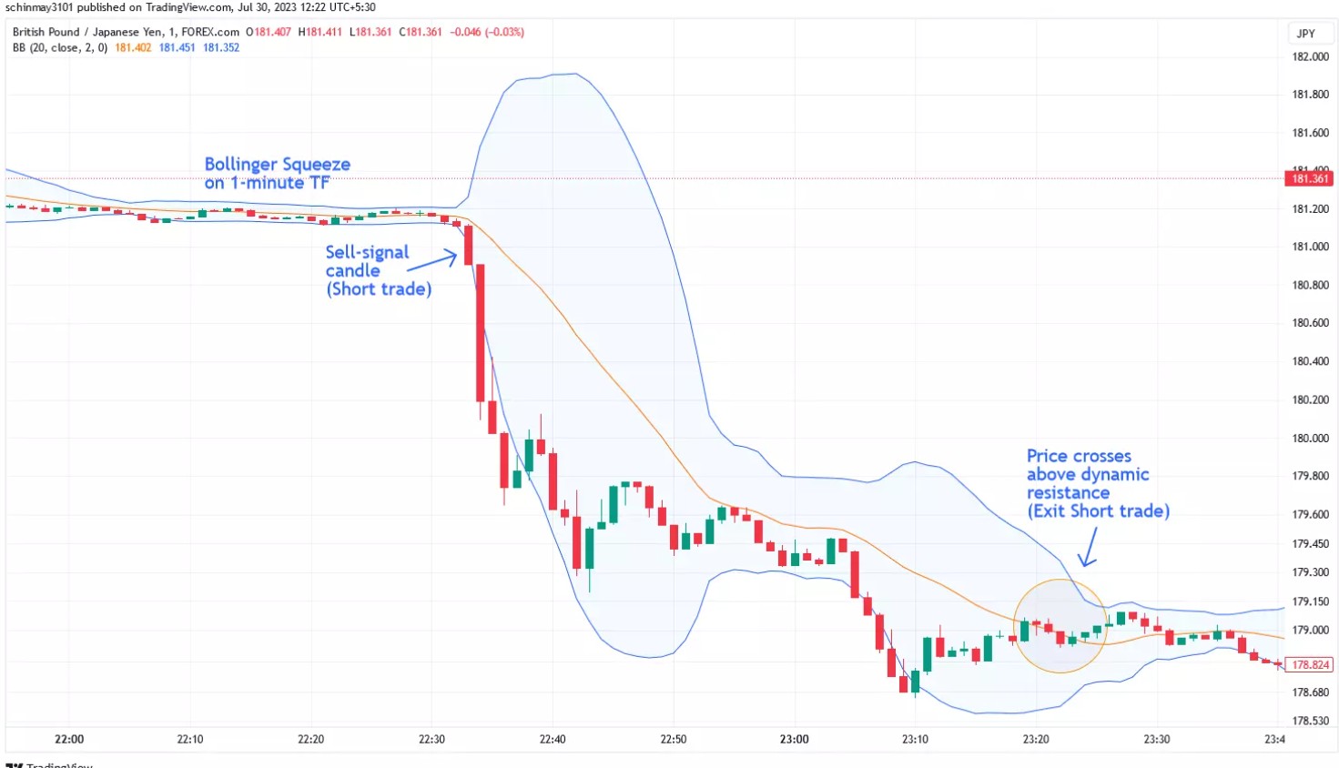 Bollinger Bands-indikaattorin kuva