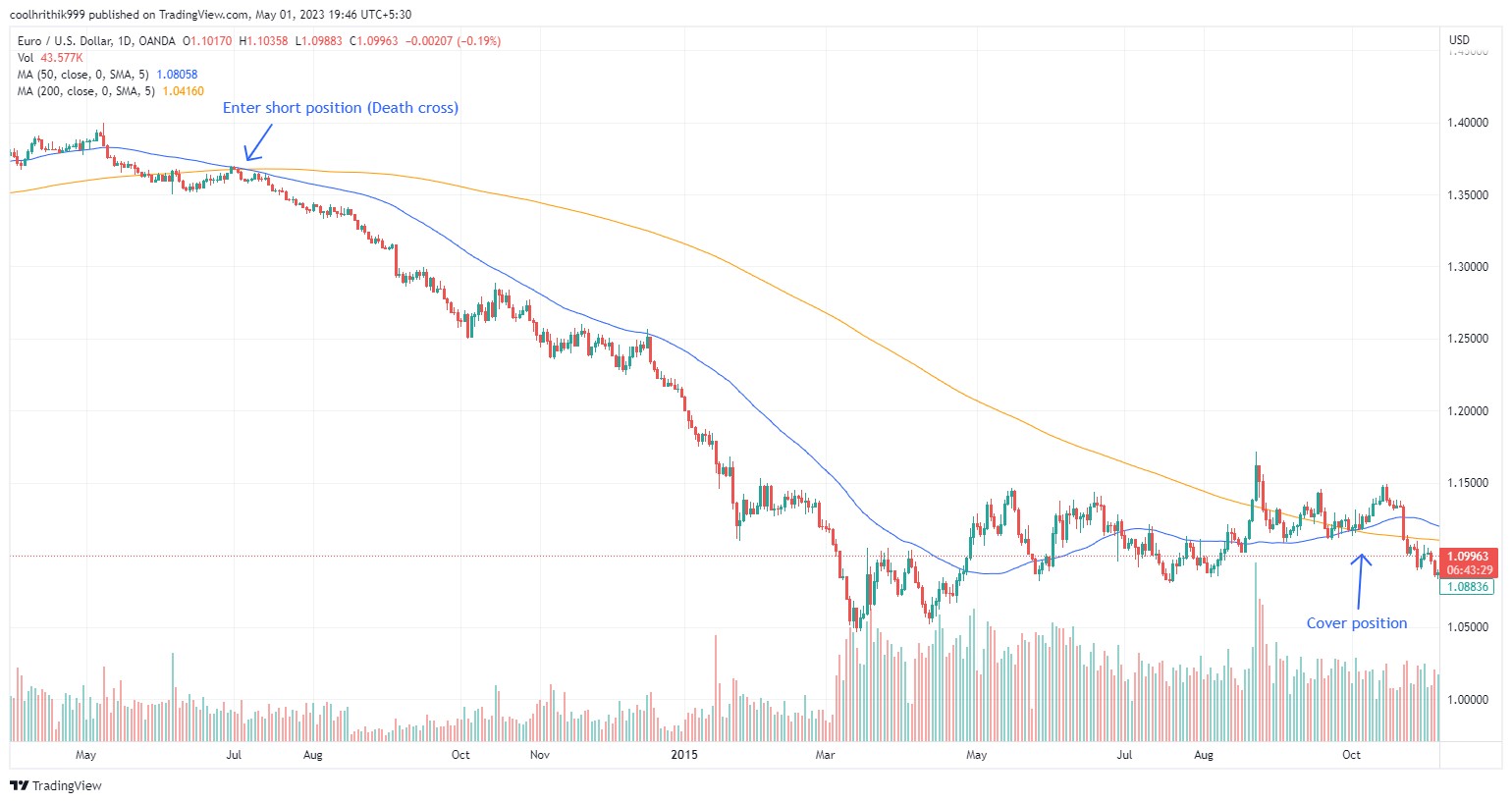 Death cross strategy
