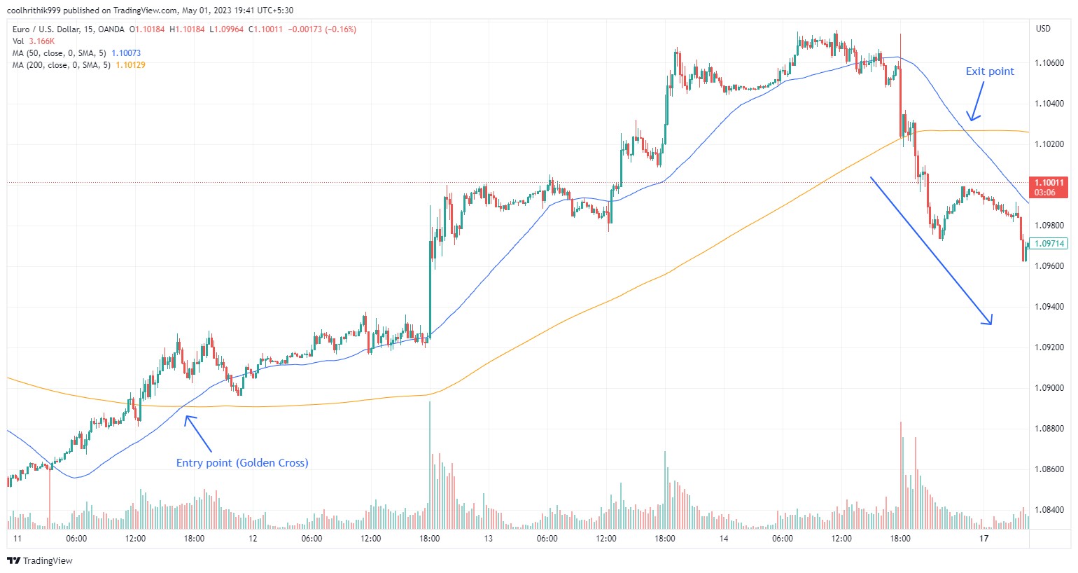 Golden cross strategy