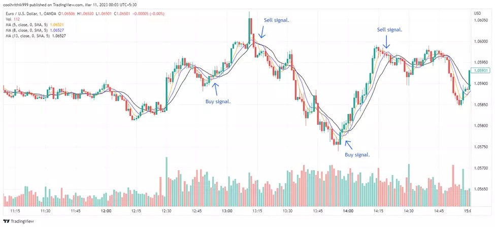 Moving average ribbon entry strategy