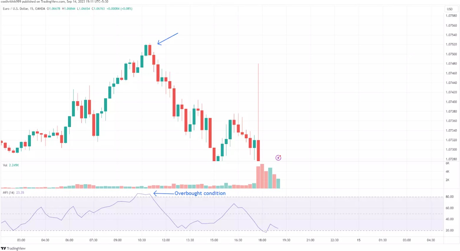 Money flow index (MFI)