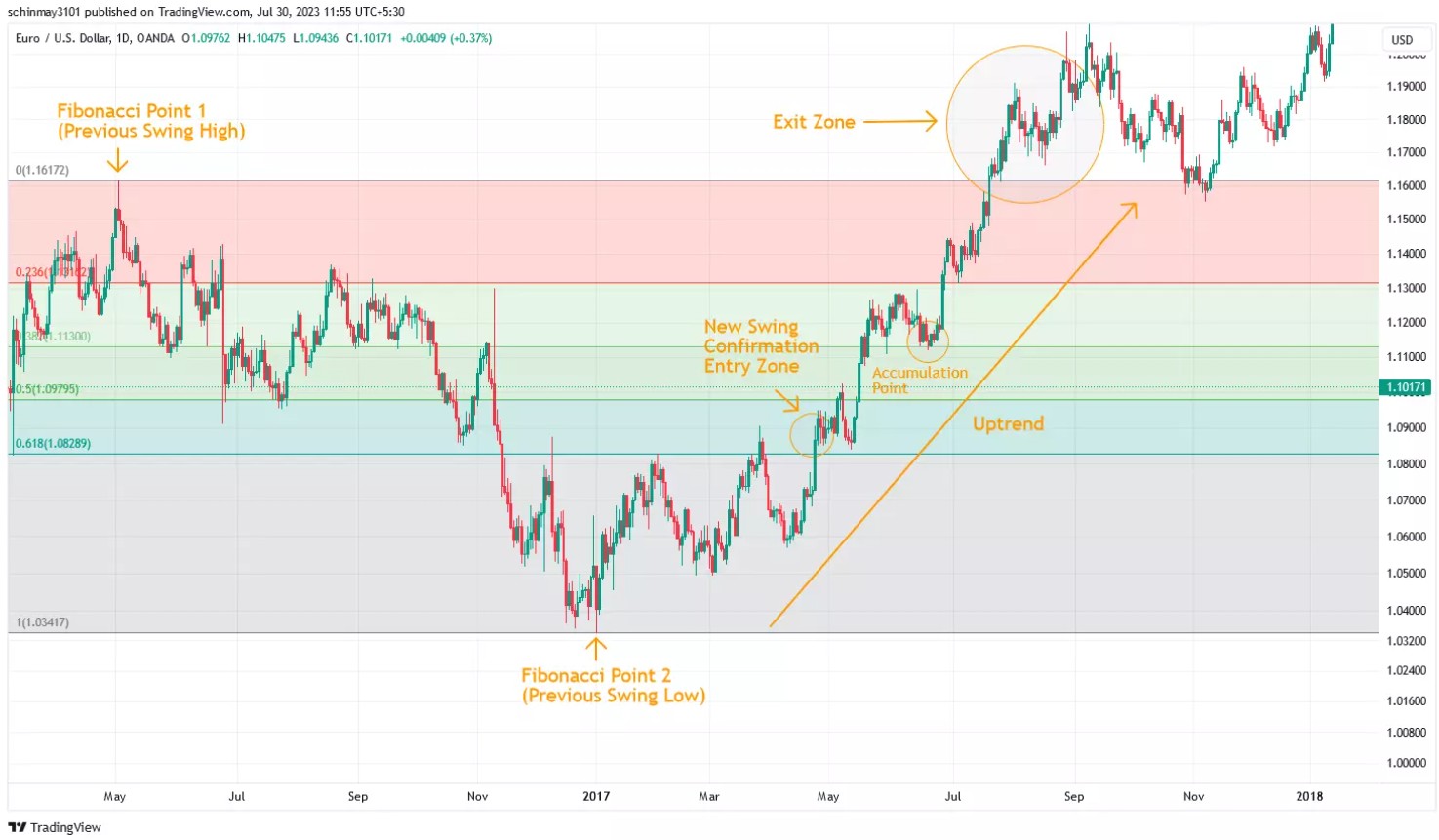 Swing Trading