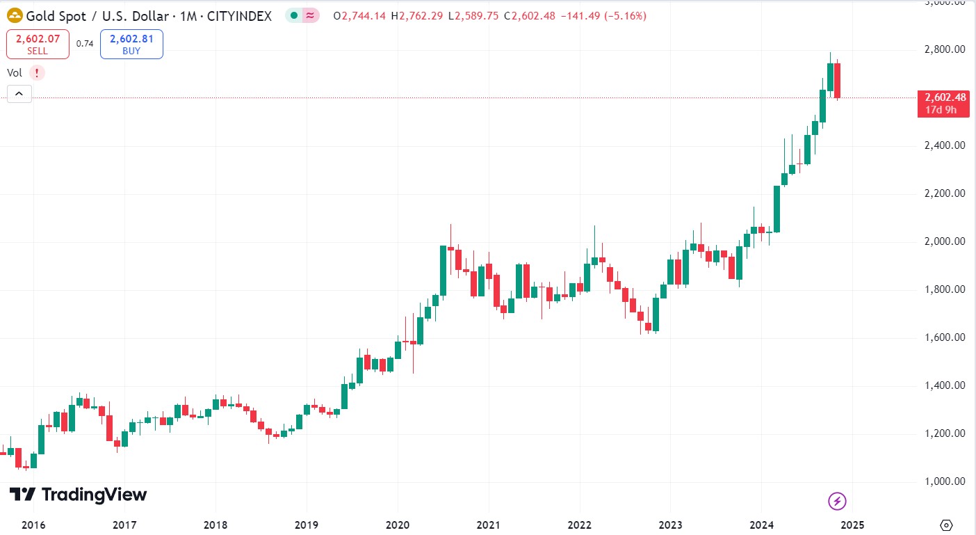 Графік XAU/USD з вересня 2015 року