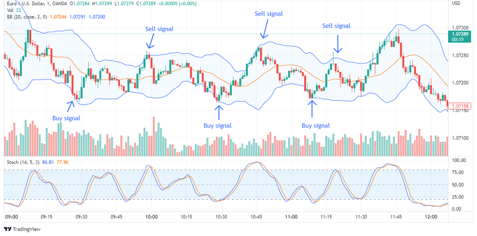Bollinger Bands and Stochastic scalping strategy