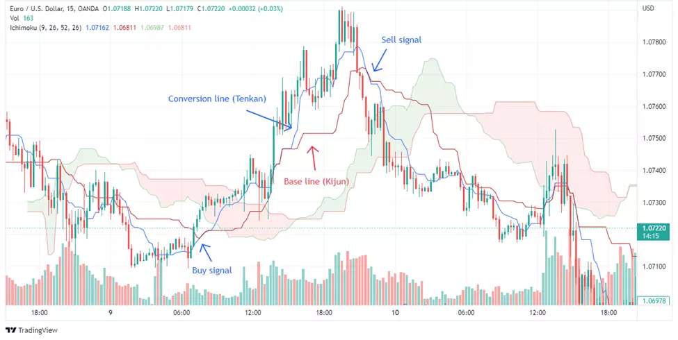 Day trading strategy