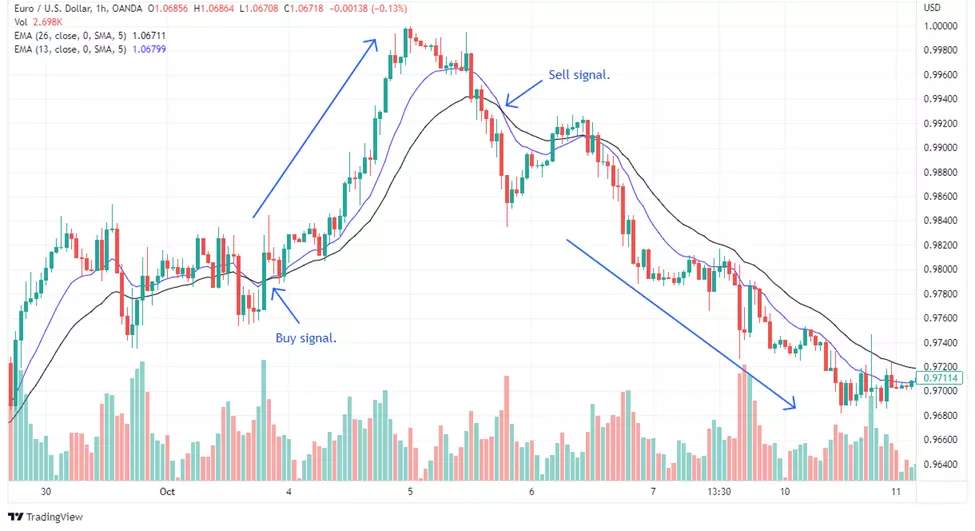 Swing trading strategy