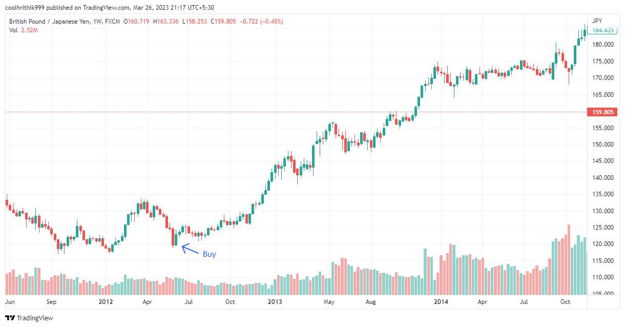 The buy and hold trading strategy