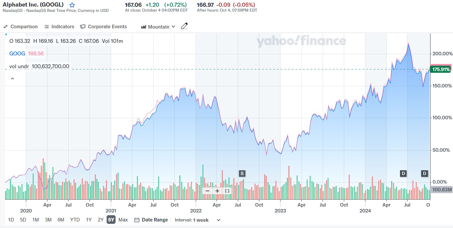 <span translate="no">Google</span> historical performance