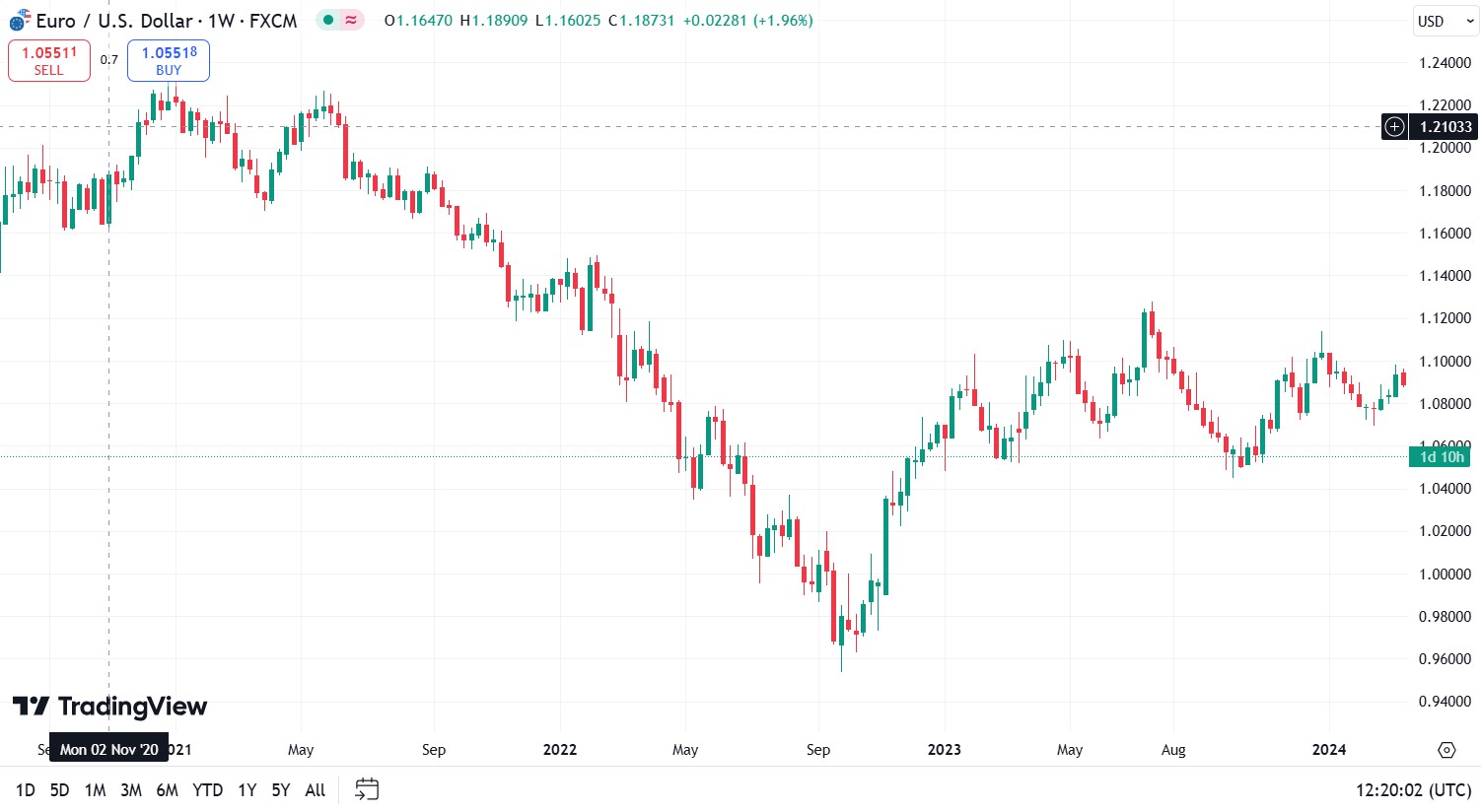 Example of candlestick charts