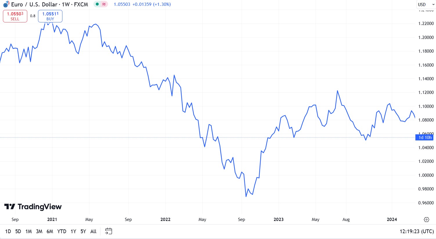 Example of line chart
