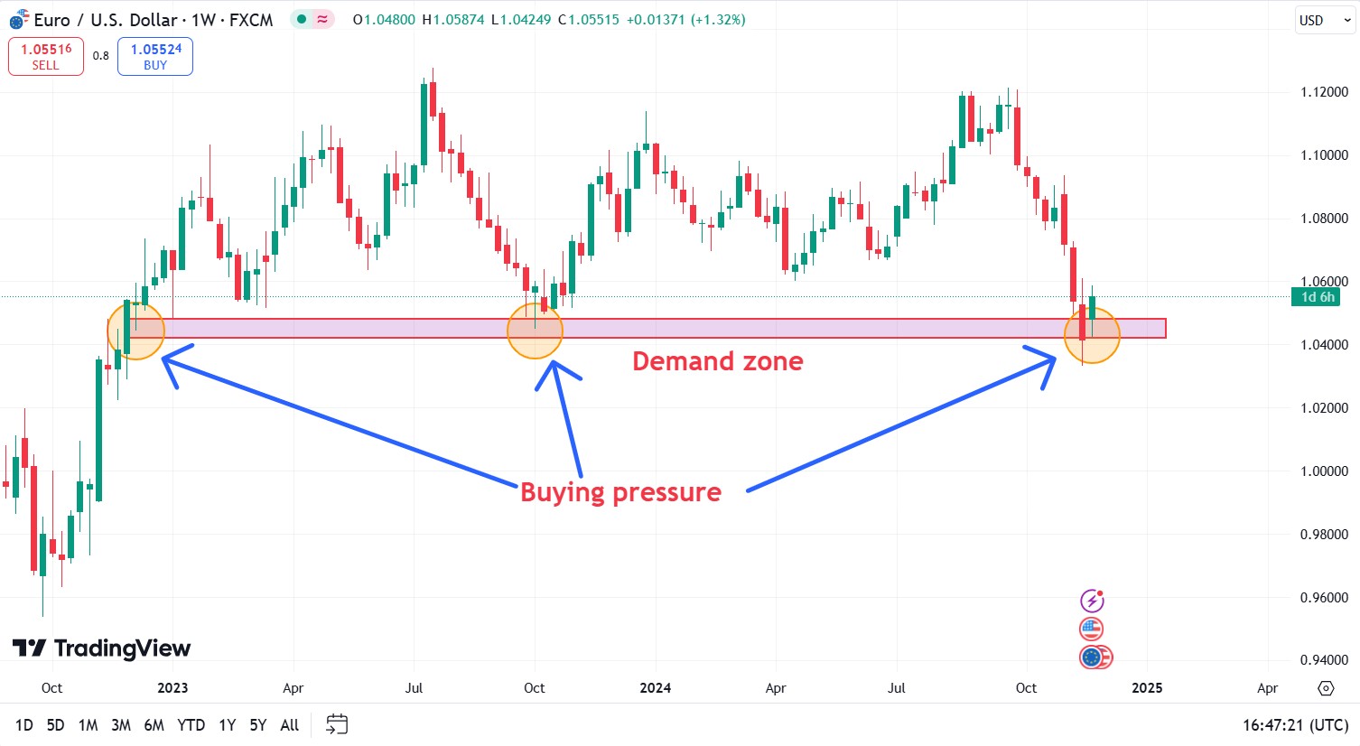 Demand zone (EUR/USD chart)