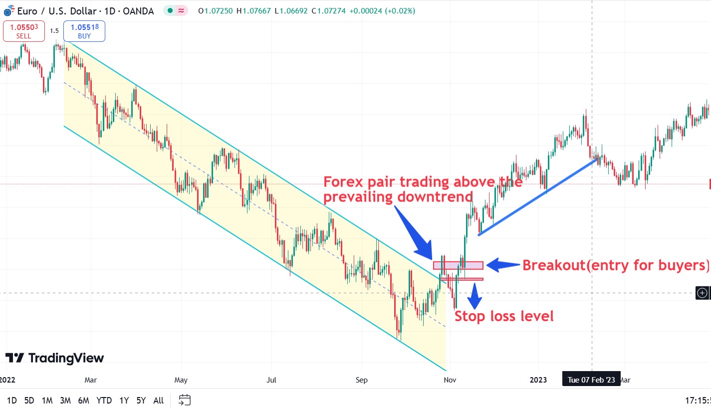 Example of breakout trading