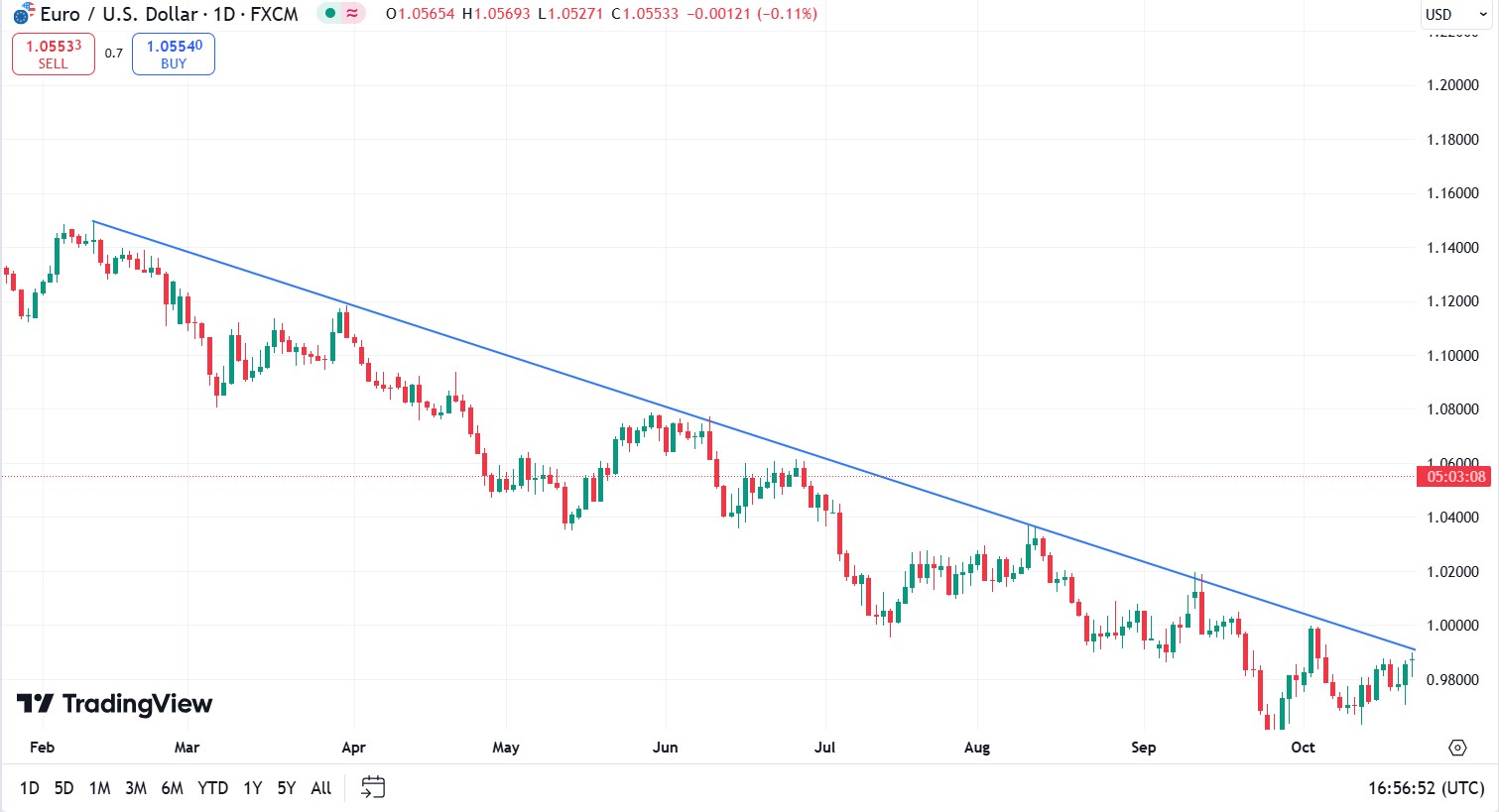 Resistance level (EUR/USD chart)