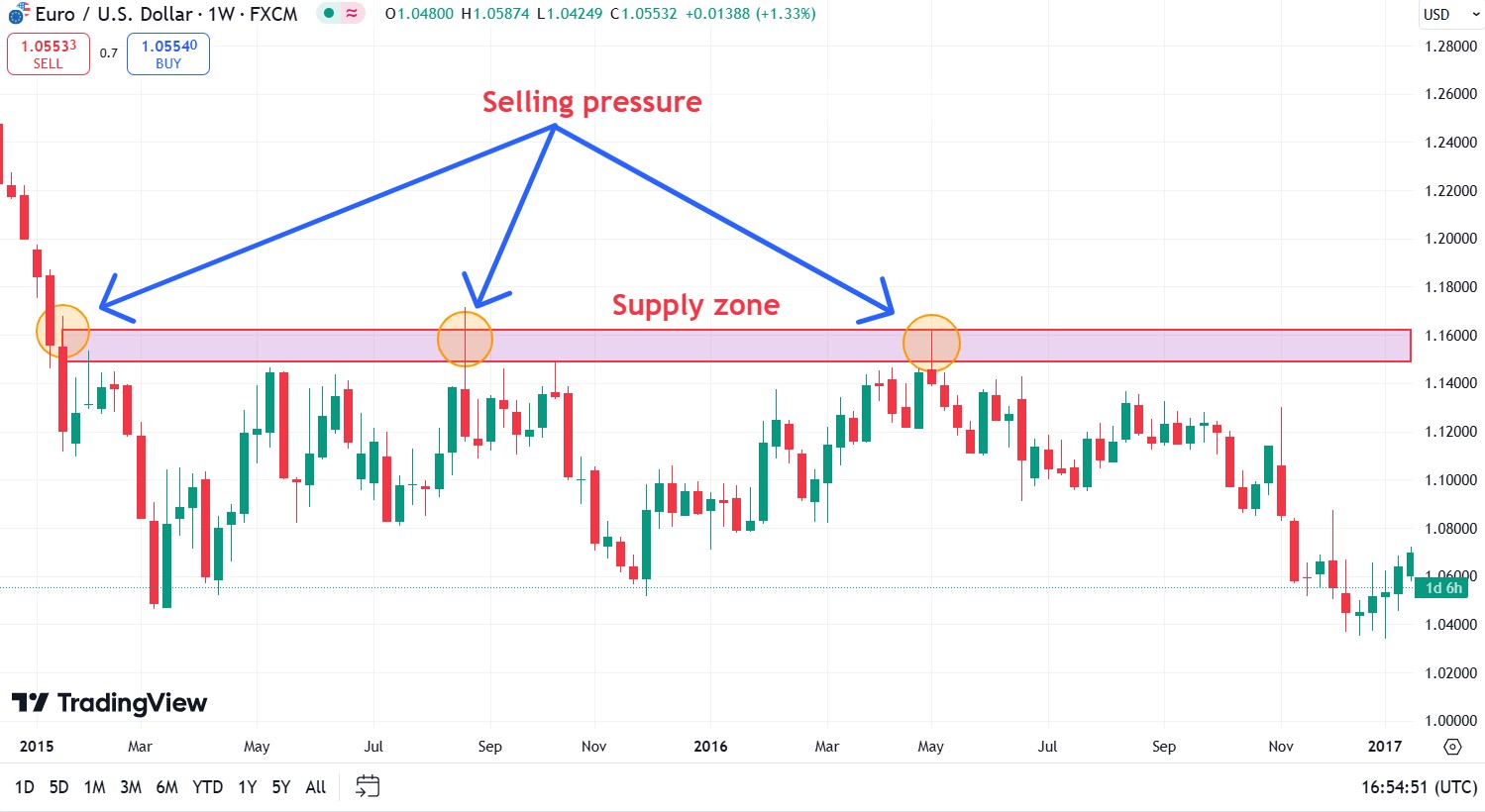 Supply zone
