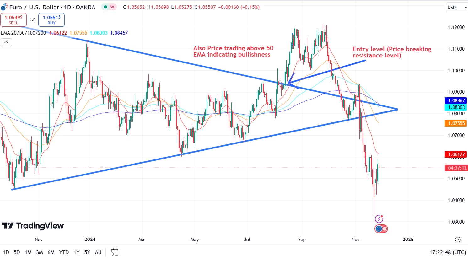 Support and resistance with moving average