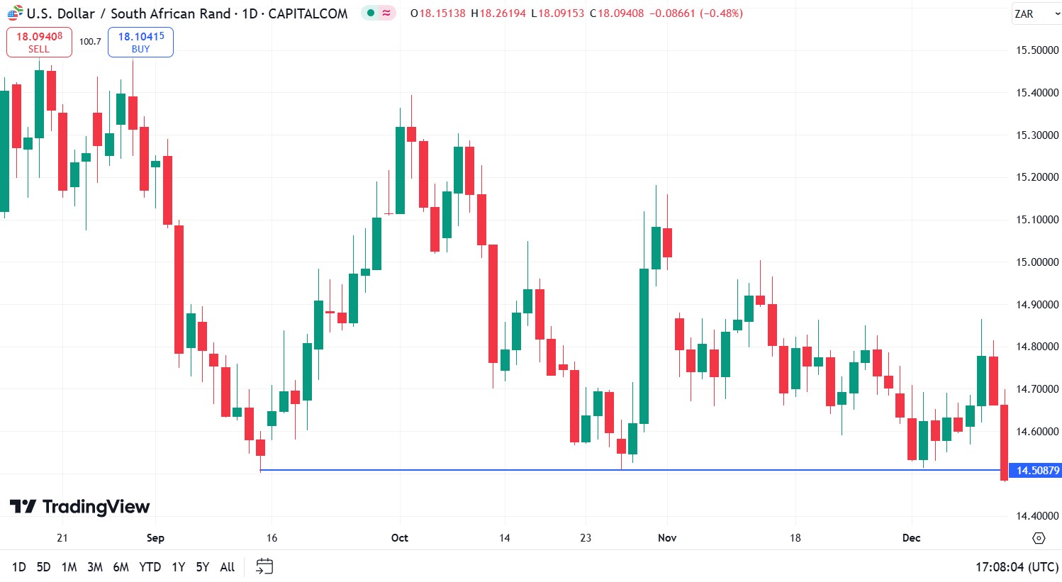 Support level (USD/ZAR)