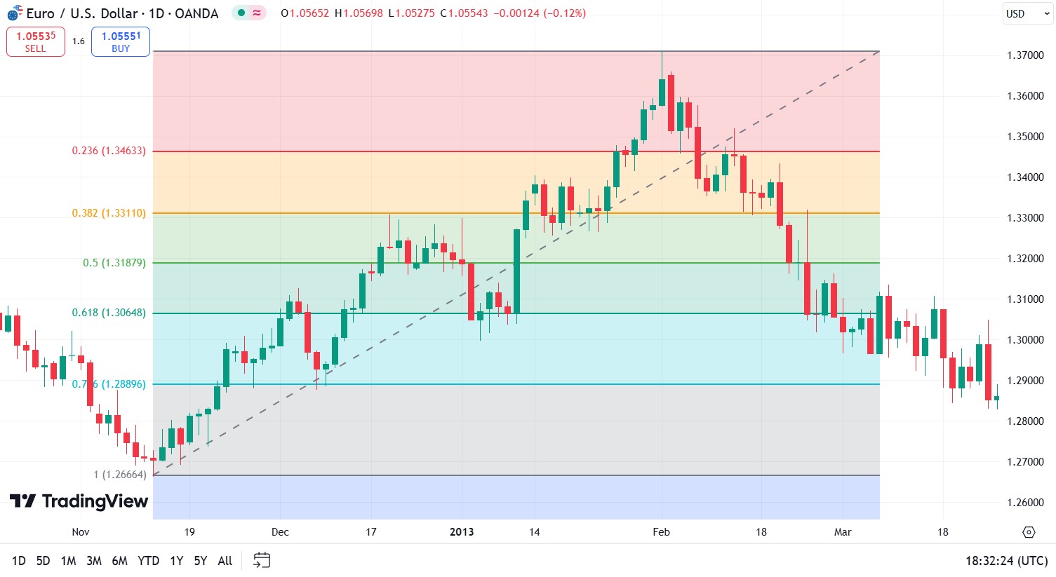 Using Fib retracement for identifying support and resistance levels