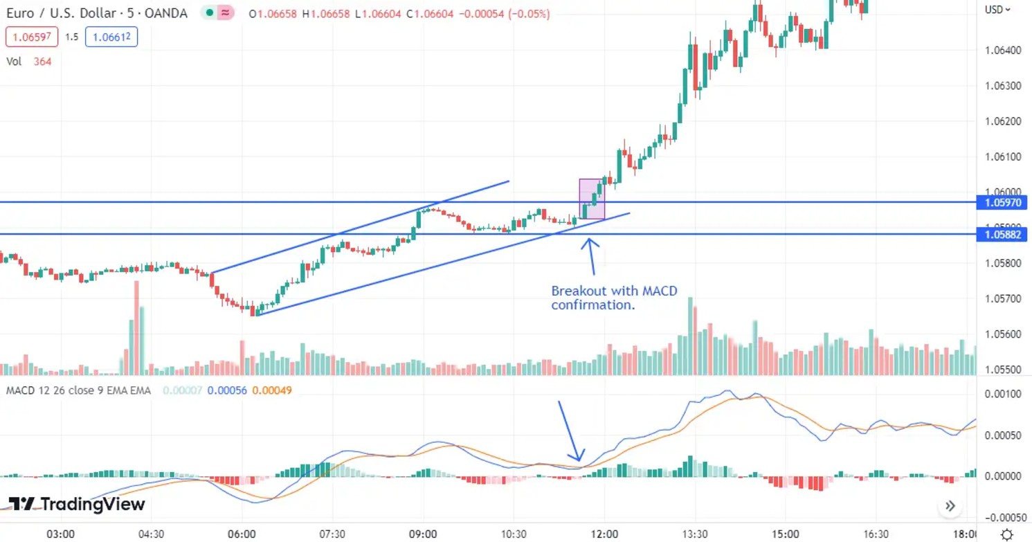 Breakout strategy