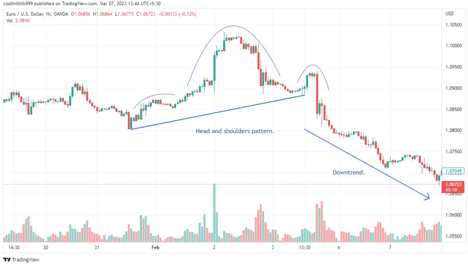 Chart pattern trading strategy