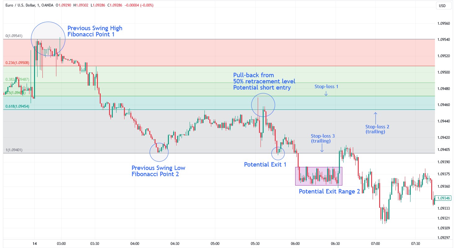 Fibonacci retracement strategy