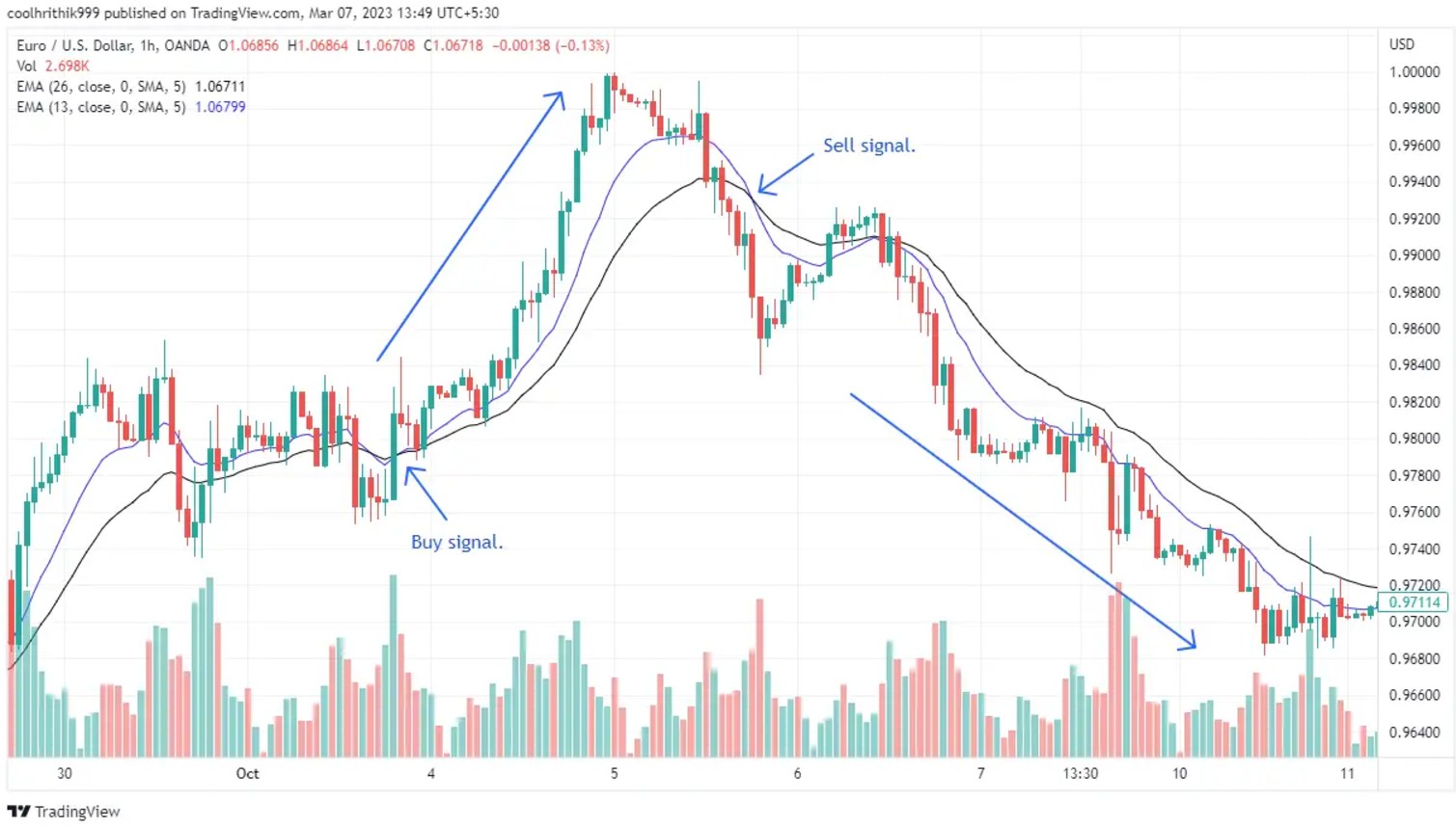 Moving Average strategy
