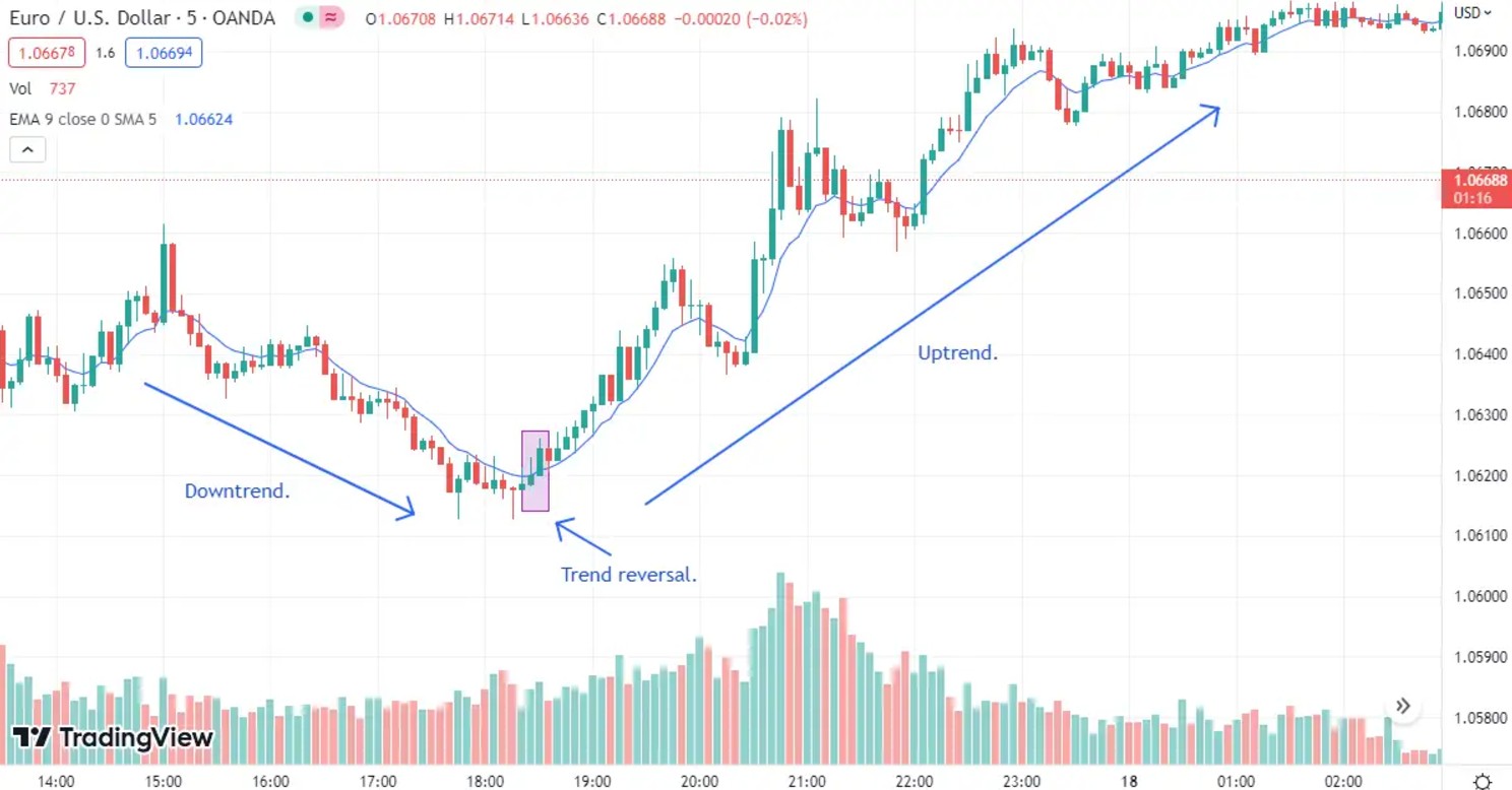 Trend-following strategy