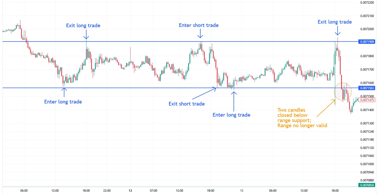 Range trading