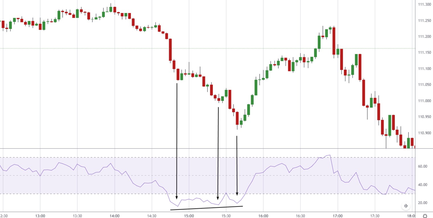 USDJPY диаграммасындағы дивергенция
