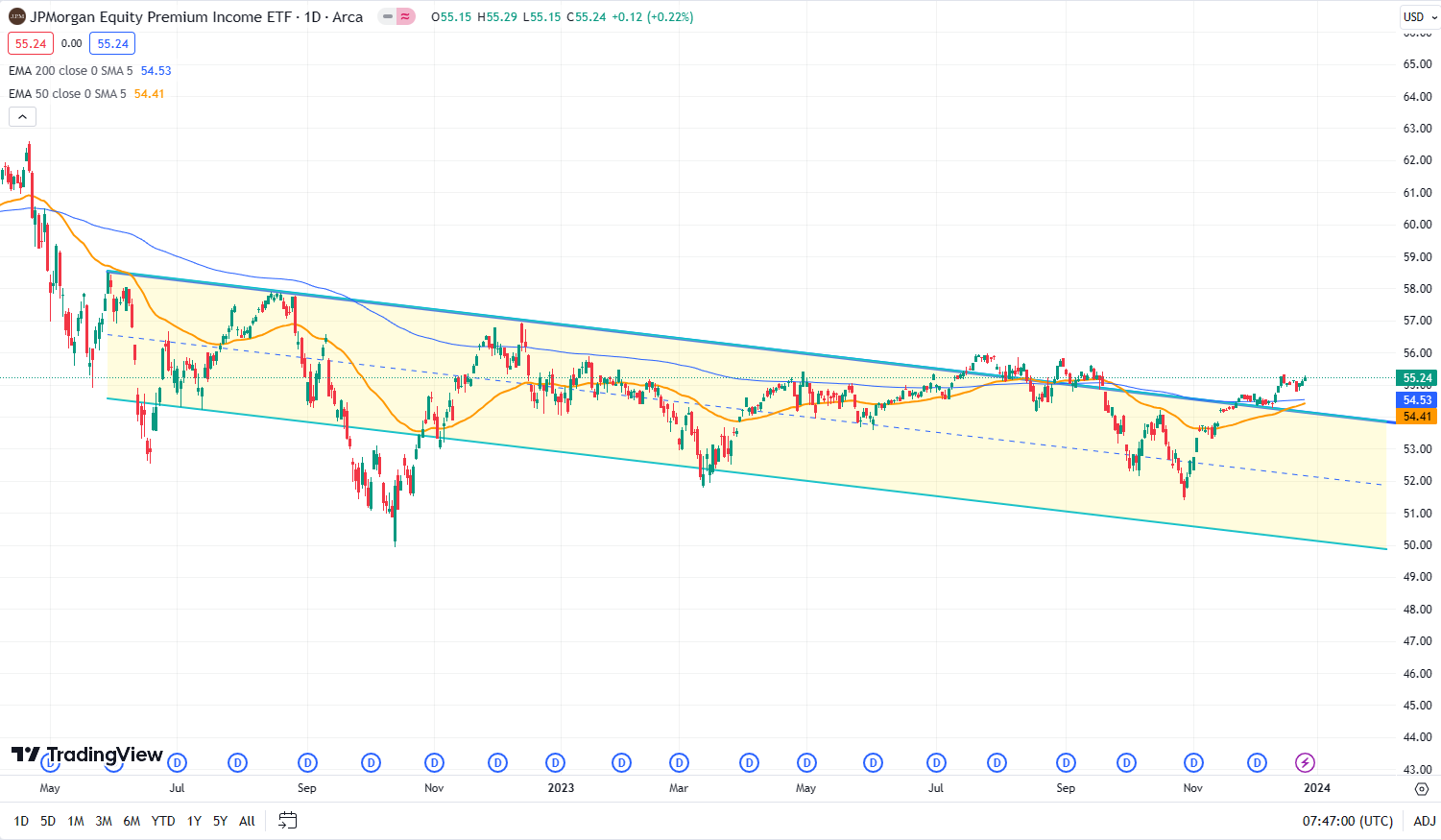 Breakout from the downtrend channel
