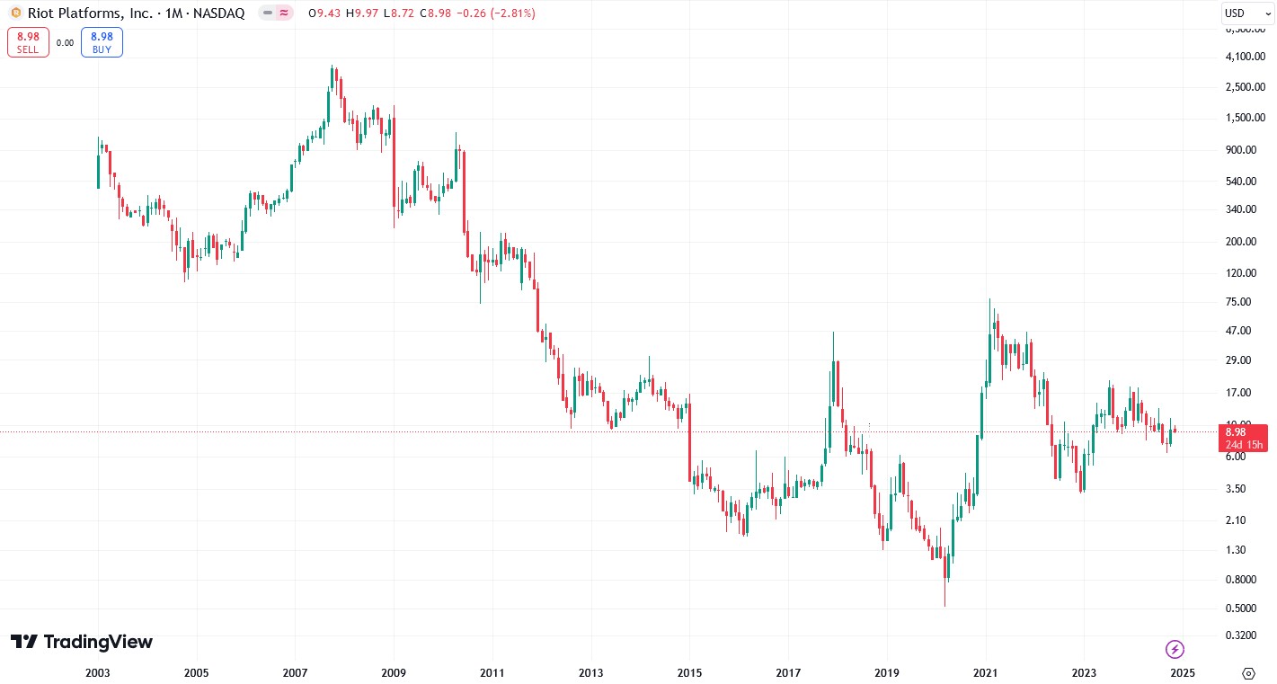 $Riot Platformok historical price