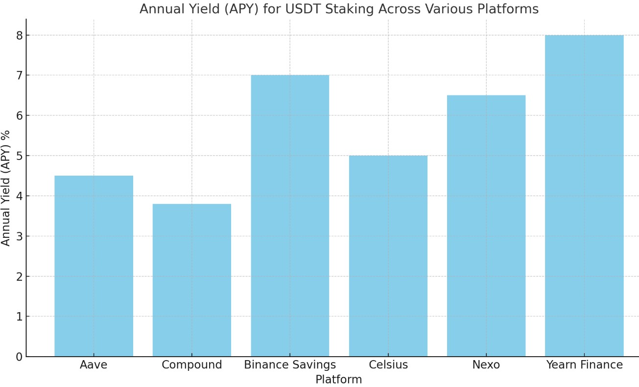 Annual Yield (APY) for <span translate="no">USDT</span> Staking Across Various Platforms