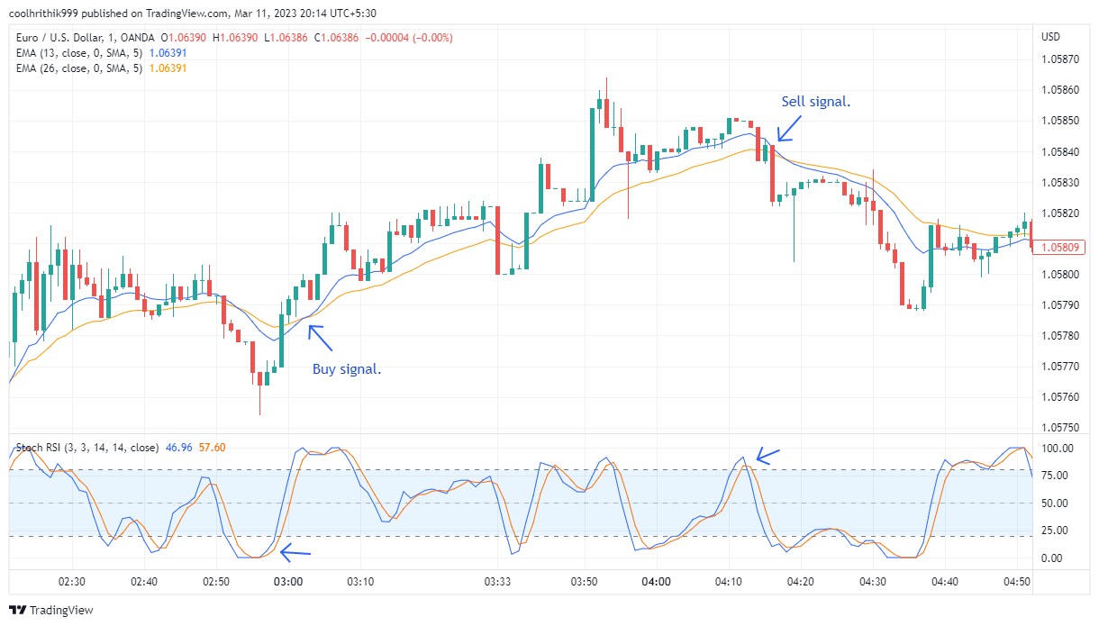 1 Dəqiqə scalping strategiyası