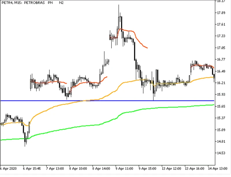 <span translate="no">VWAP</span> indicator on the petrobras chart