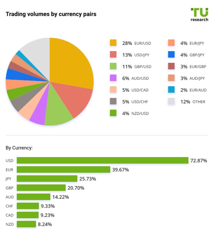 Most traded currency pairs