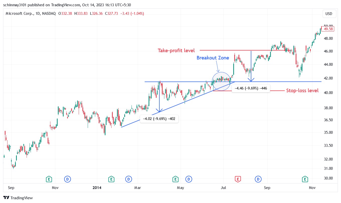 Ascending triangle breakout