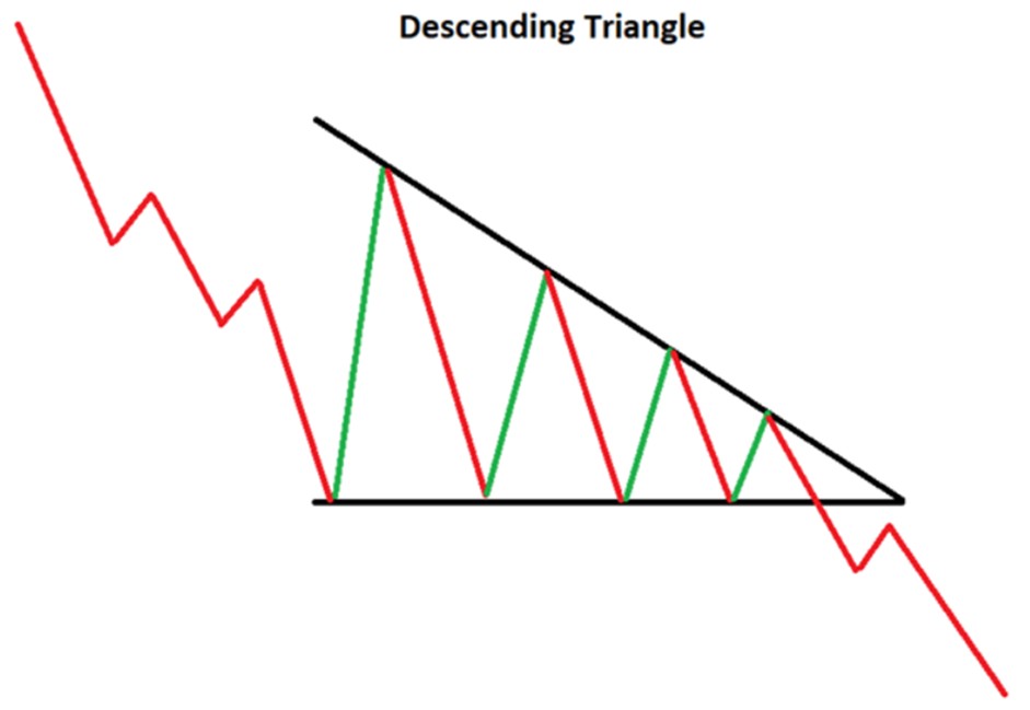 Descending triangle breakout
