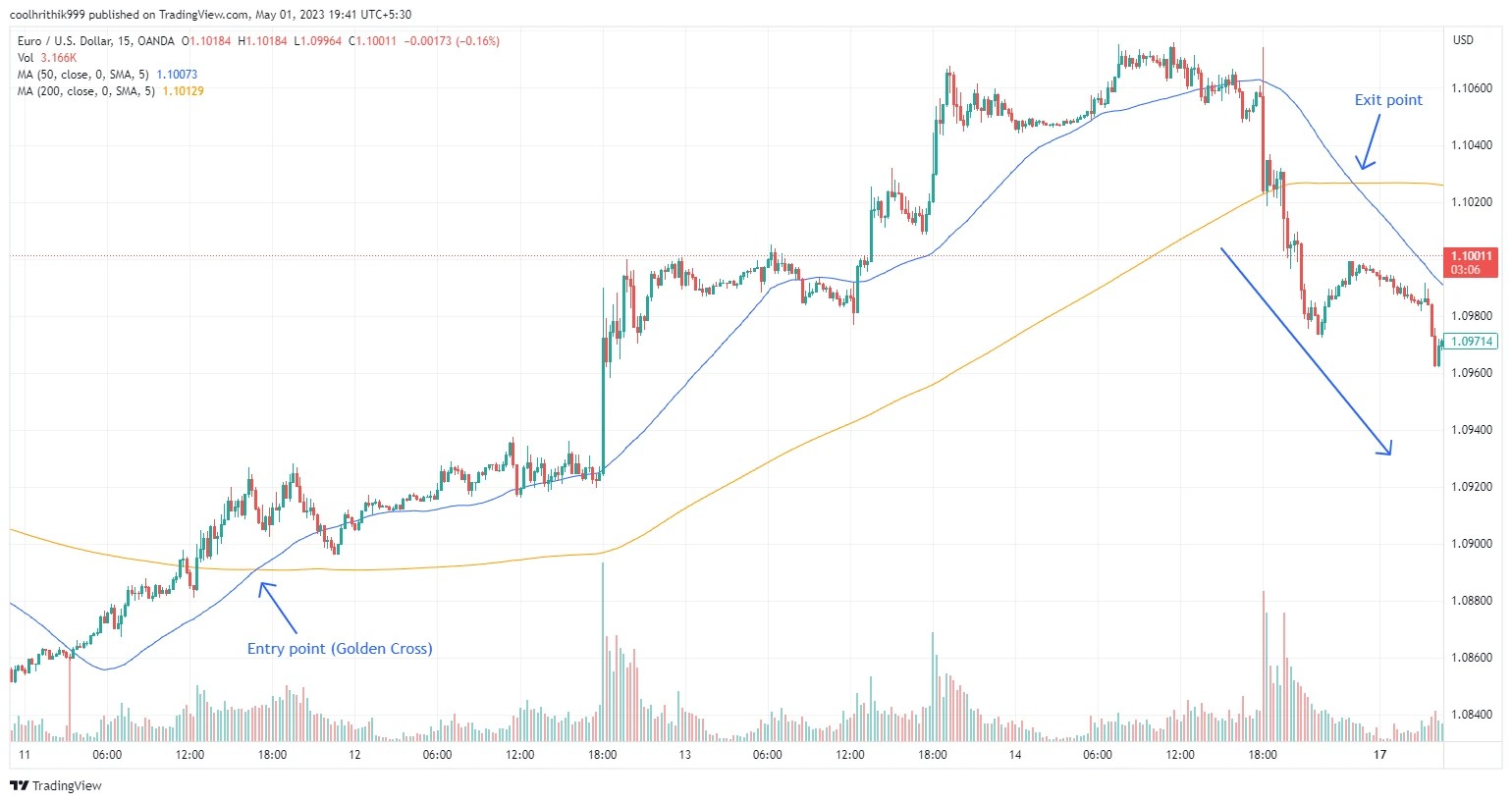 Moving average 