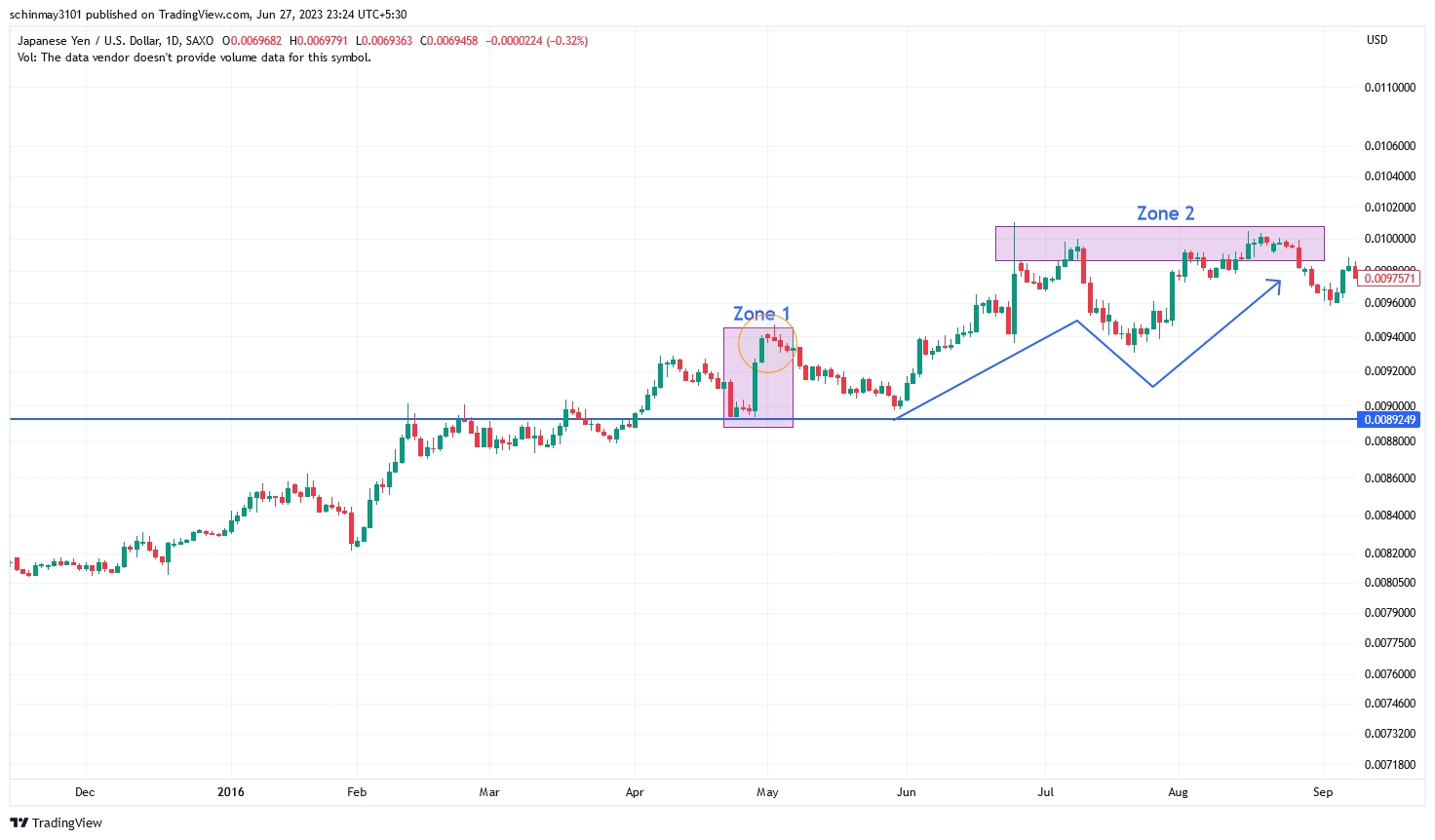 Trend-following chart