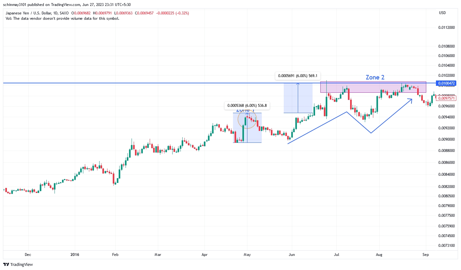 Trend-following chart