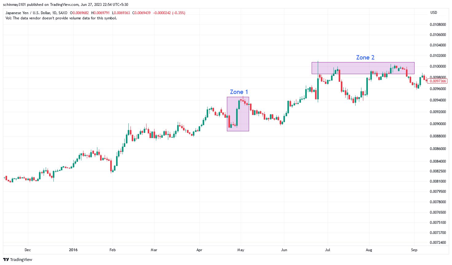 Trend-following chart