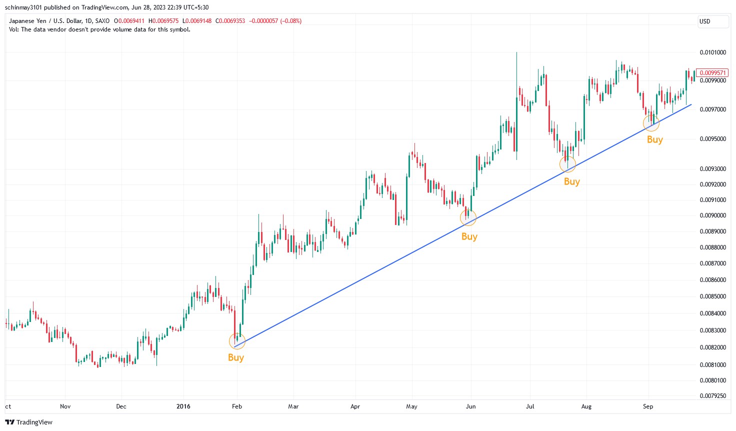 Trendline trading