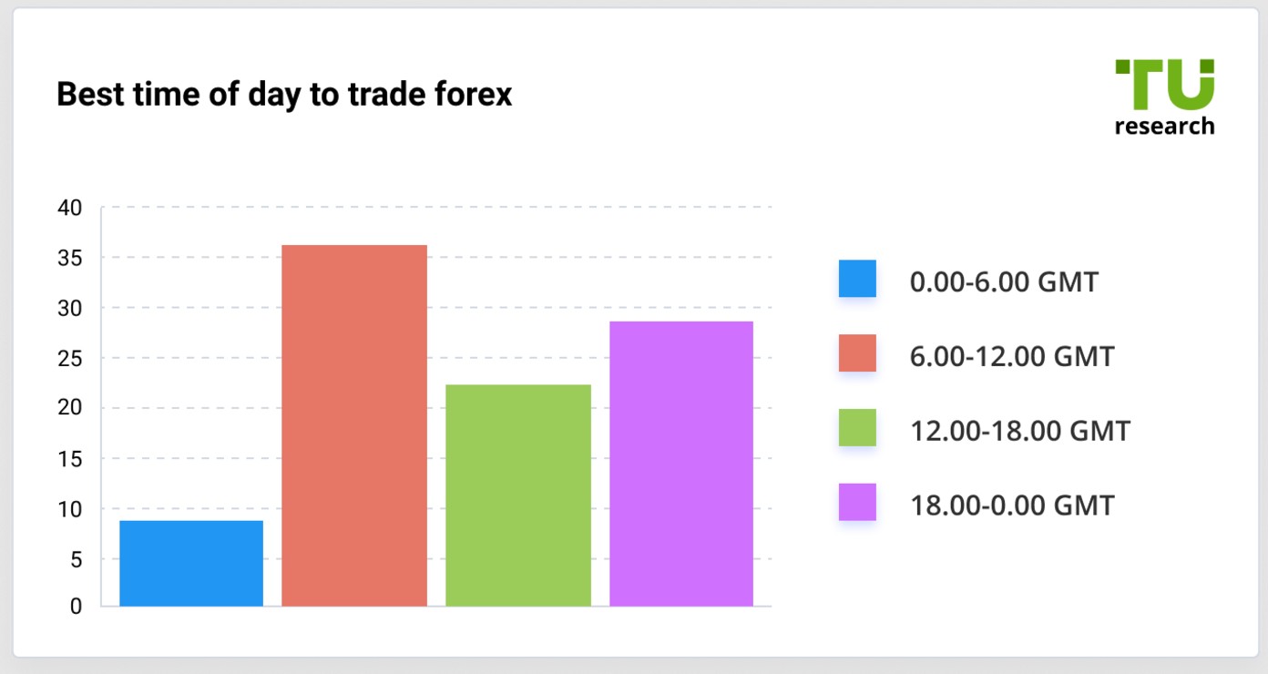 Best time of day to trade Forex