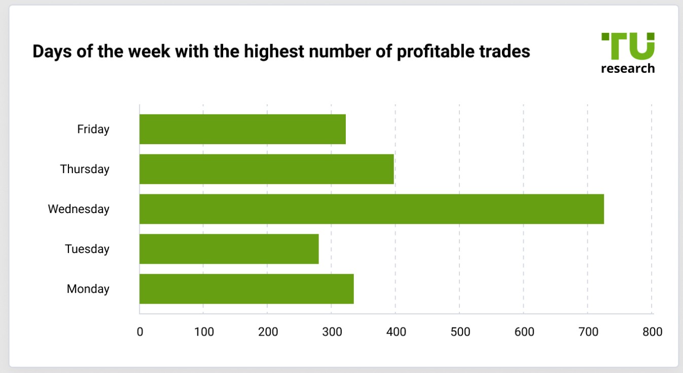 Days of the week with the highest number of profitable trades